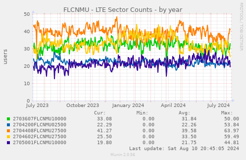 FLCNMU - LTE Sector Counts