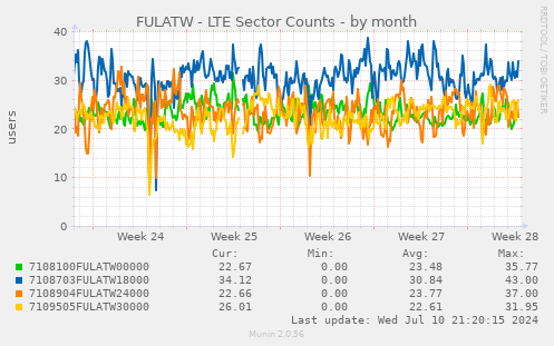 FULATW - LTE Sector Counts
