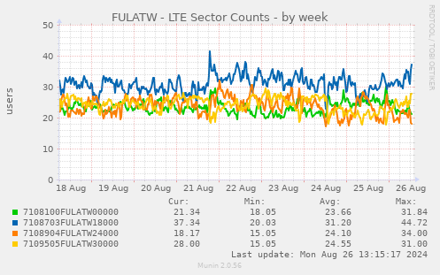 FULATW - LTE Sector Counts