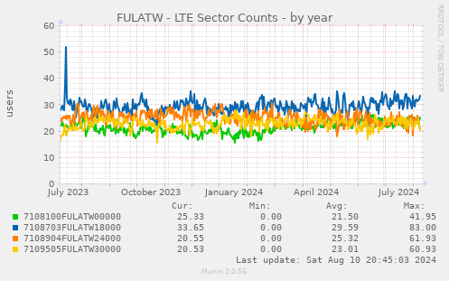 FULATW - LTE Sector Counts