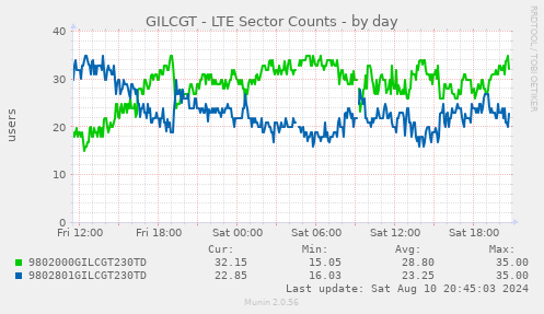 GILCGT - LTE Sector Counts