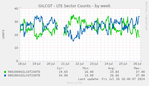 GILCGT - LTE Sector Counts
