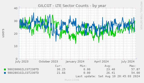 GILCGT - LTE Sector Counts