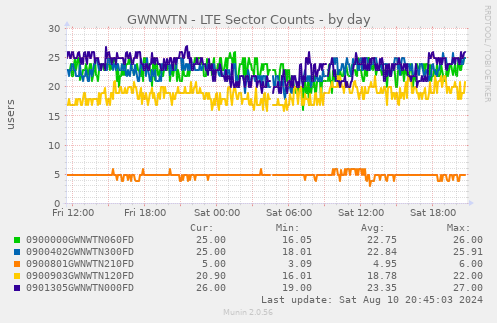 GWNWTN - LTE Sector Counts