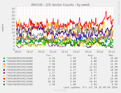IRVCHS - LTE Sector Counts