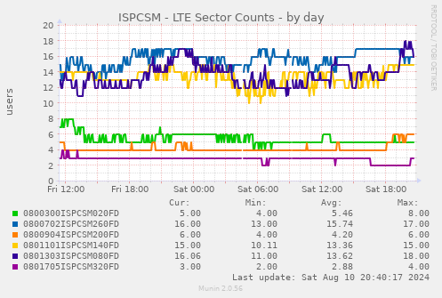 ISPCSM - LTE Sector Counts