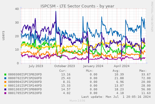 ISPCSM - LTE Sector Counts