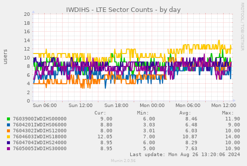 IWDIHS - LTE Sector Counts