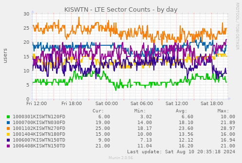 KISWTN - LTE Sector Counts