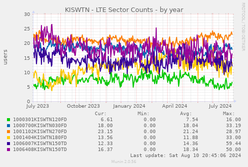 KISWTN - LTE Sector Counts