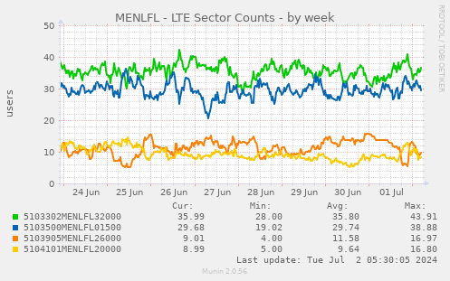 MENLFL - LTE Sector Counts
