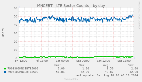 MNCEBT - LTE Sector Counts