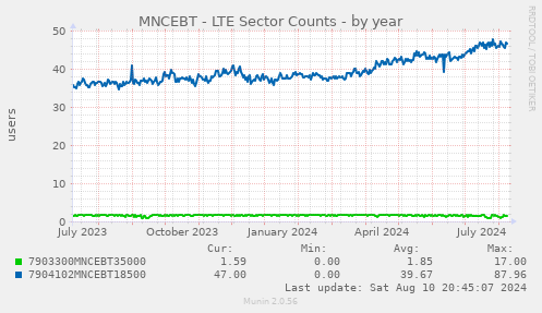 MNCEBT - LTE Sector Counts