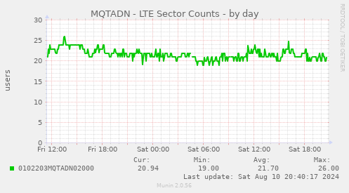 MQTADN - LTE Sector Counts