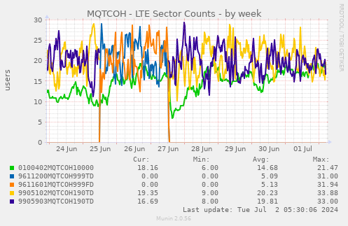 MQTCOH - LTE Sector Counts