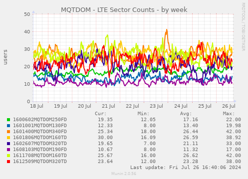 MQTDOM - LTE Sector Counts