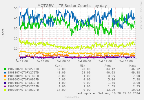 MQTGRV - LTE Sector Counts