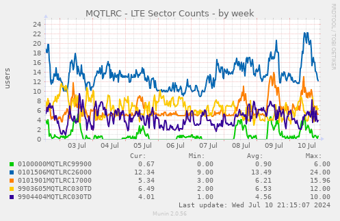 MQTLRC - LTE Sector Counts