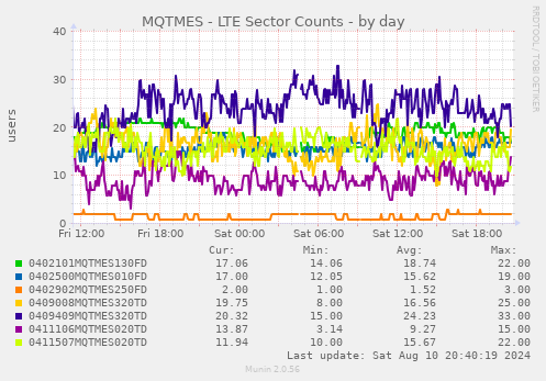 MQTMES - LTE Sector Counts