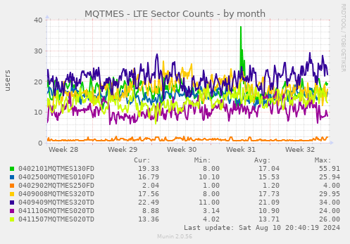 MQTMES - LTE Sector Counts