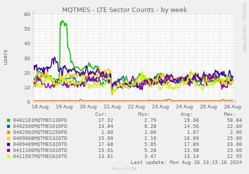 MQTMES - LTE Sector Counts