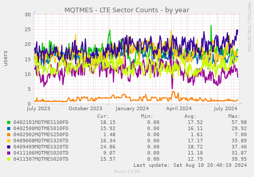 MQTMES - LTE Sector Counts