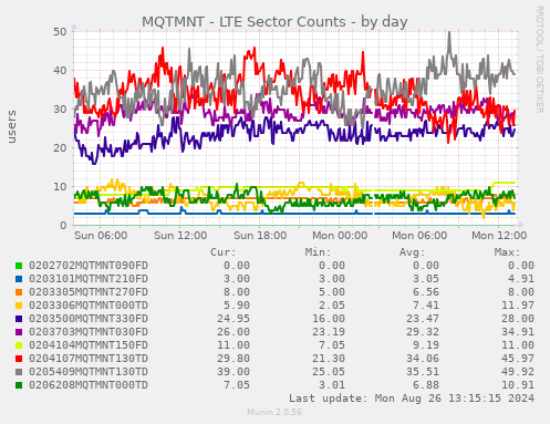 MQTMNT - LTE Sector Counts