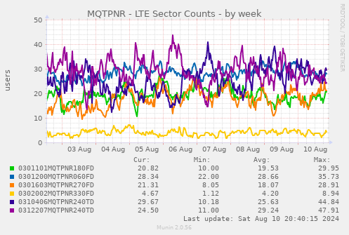 MQTPNR - LTE Sector Counts