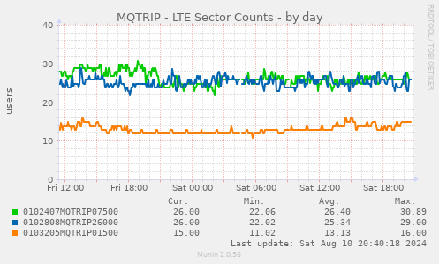 MQTRIP - LTE Sector Counts