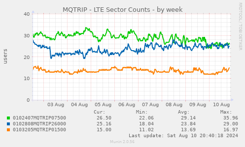 MQTRIP - LTE Sector Counts