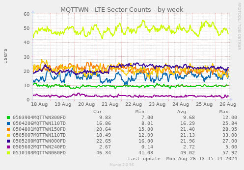 MQTTWN - LTE Sector Counts