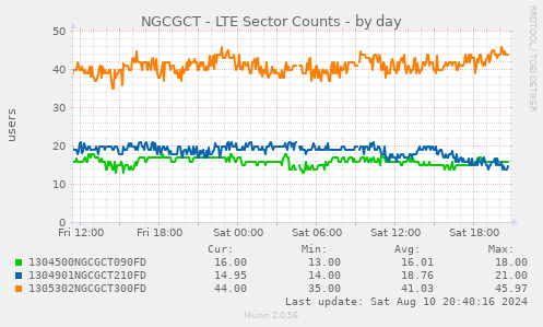 NGCGCT - LTE Sector Counts