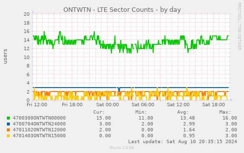 ONTWTN - LTE Sector Counts