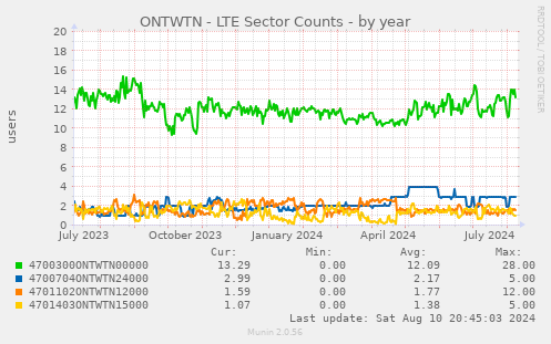 ONTWTN - LTE Sector Counts