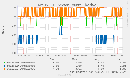 PLNMHS - LTE Sector Counts