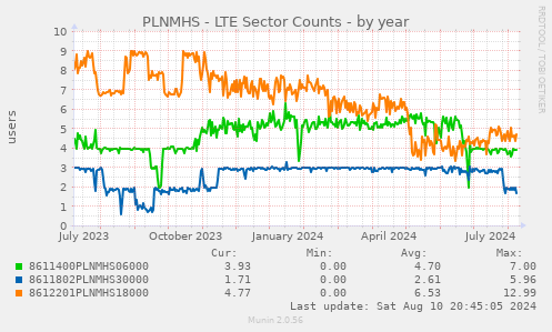 PLNMHS - LTE Sector Counts