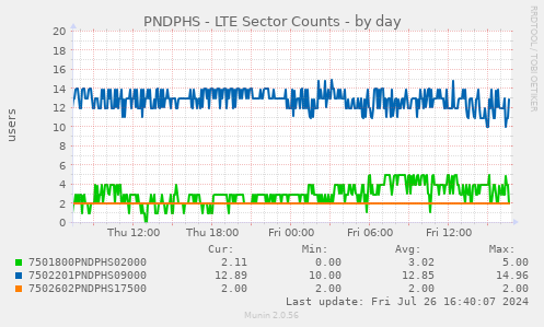 PNDPHS - LTE Sector Counts