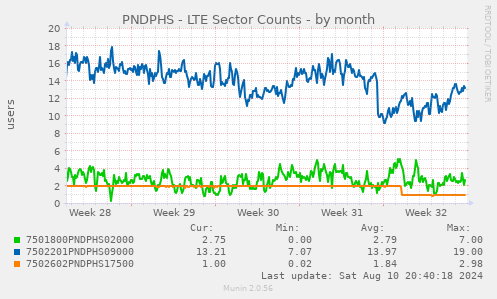 PNDPHS - LTE Sector Counts