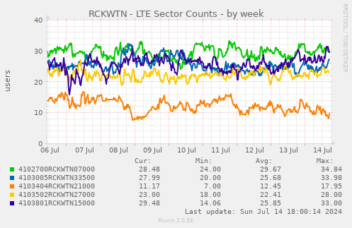 RCKWTN - LTE Sector Counts