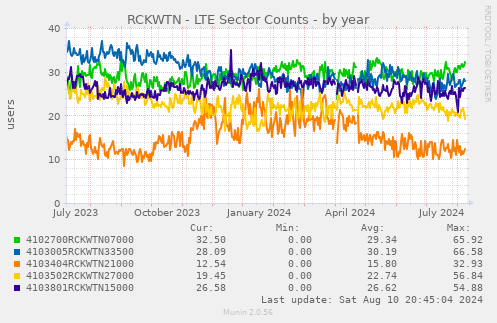 RCKWTN - LTE Sector Counts