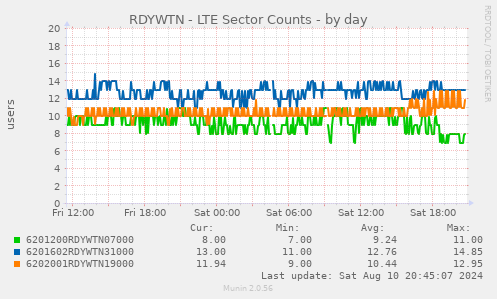 RDYWTN - LTE Sector Counts