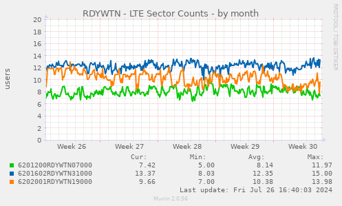 RDYWTN - LTE Sector Counts