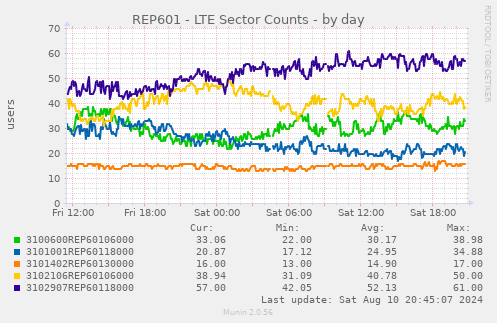 REP601 - LTE Sector Counts