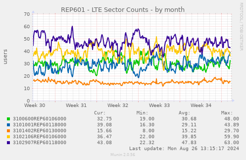 REP601 - LTE Sector Counts