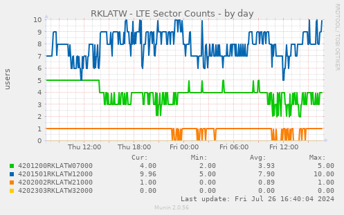 RKLATW - LTE Sector Counts