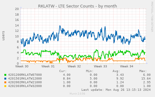 RKLATW - LTE Sector Counts