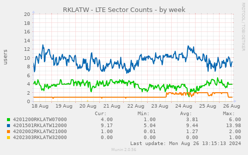 RKLATW - LTE Sector Counts