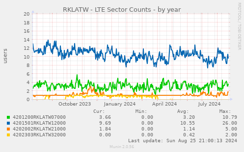 RKLATW - LTE Sector Counts