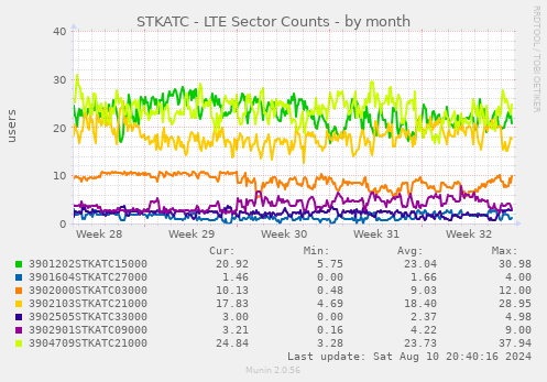 STKATC - LTE Sector Counts