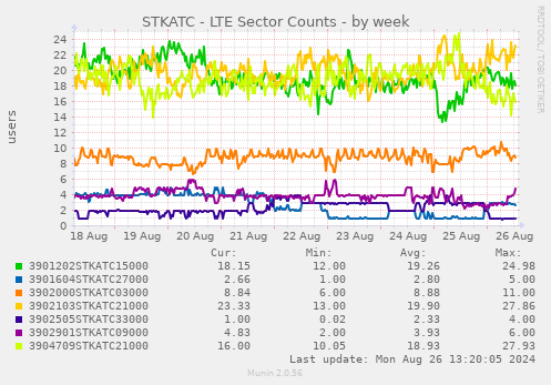 STKATC - LTE Sector Counts